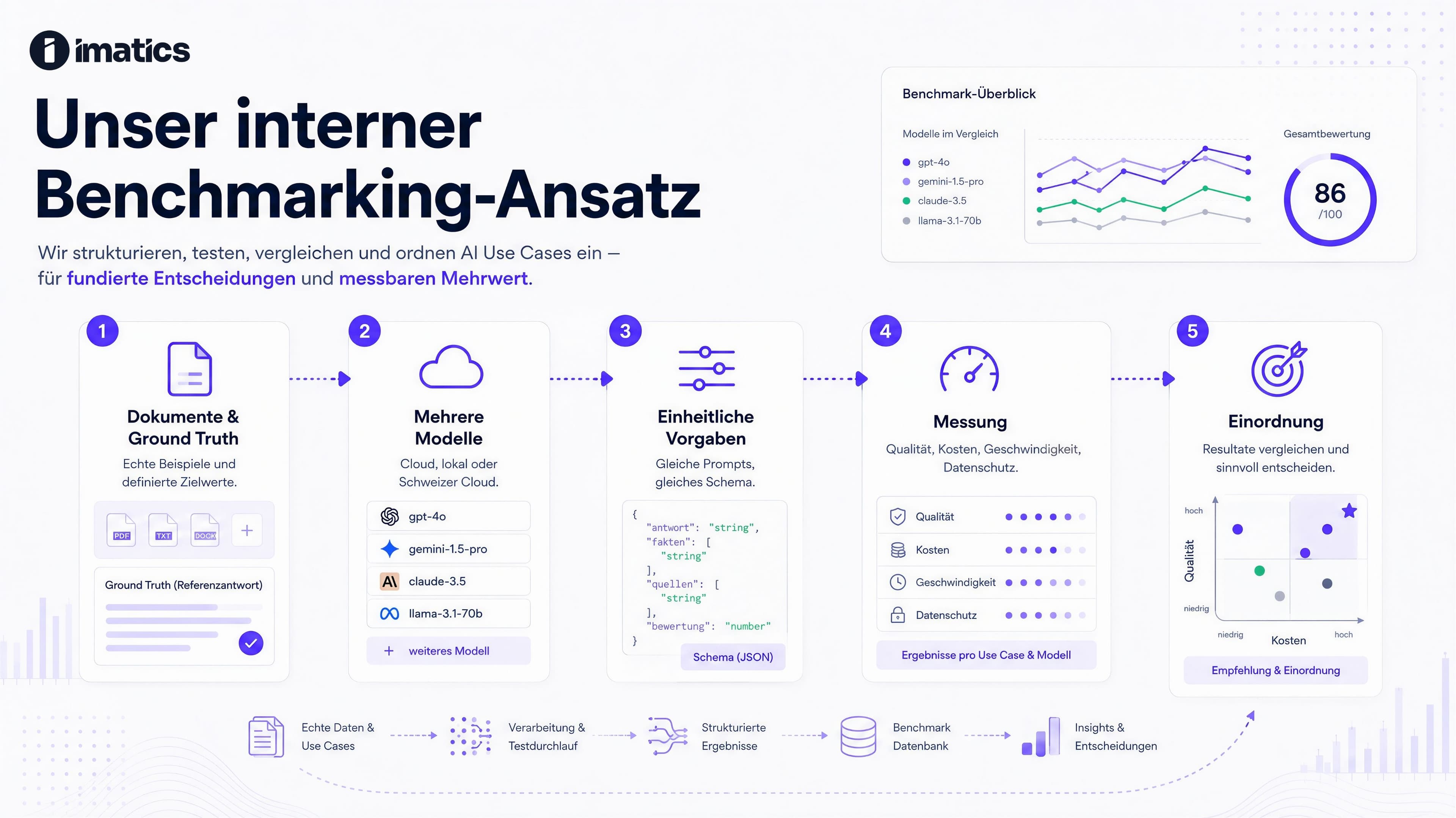 Grafik von imatics zum internen Benchmarking-Ansatz mit fünf Schritten: Dokumente und Ground Truth, mehrere Modelle, einheitliche Vorgaben, Messung und Einordnung von AI Use Cases.
